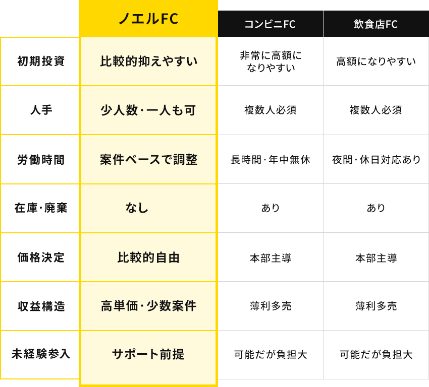 他社との比較表
